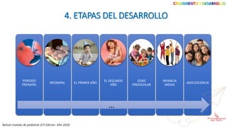 PERIODO
PRENATAL
NEONATAL EL PRIMER AÑO
EL SEGUNDO
AÑO
EDAD
PREESCOLAR
INFANCIA
MEDIA
ADOLESCENCIA
CRECIMIENTO Y DESARROLLO
4. ETAPAS DEL DESARROLLO
Nelson tratado de pediatría 21ª Edicion. Año 2020.
…
 
