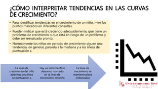 ¿CÓMO INTERPRETAR TENDENCIAS EN LAS CURVAS
DE CRECIMIENTO?
• Para identificar tendencias en el crecimiento de un niño, mire los
puntos marcados en diferentes consultas.
• Pueden indicar que está creciendo adecuadamente, que tiene un
problema de crecimiento o que está en riesgo de un problema y
debe ser reevaluado pronto.
• Normalmente los niños en periodo de crecimiento siguen una
tendencia, en general, paralela a la mediana y a las líneas de
puntuación z.
La línea de
crecimiento se
mantiene plana
(estancada)
Hay un incremento o
descenso marcado
en la línea de
crecimiento del niño
La línea de
crecimiento del niño
atraviesa una línea
de puntuación z.
 