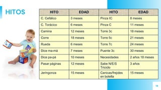 14
HITOS HITO EDAD HITO EDAD
C. Cefálico 3 meses Pinza IC 8 meses
C. Torácico 6 meses Pinza C 11 meses
Camina 12 meses Torre 3c 18 meses
Corre 18 meses Torre 5c 21 meses
Rueda 6 meses Torre 7c 24 meses
Dice ma-má 7 meses Puente 3c 30 meses
Dice pa-pá 10 meses Necesidades 2 años 18 meses
Pasar páginas 12 meses Sabe N/E/S
Triciclo
3 años
Jeringonza 15 meses Canicas/frejoles
en botella
15 meses
 