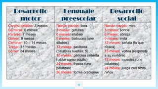 Desarrollo
motor
Lenguaje
preescolar
Desarrollo
social
Control cefálico: 3 meses
Sentarse: 6 meses
Pararse: 7 meses
Gatear: 9 meses
Caminar: 10 – 14 meses
Trepar: 16 meses
Correr: 24 meses
Recién nacido: llora
3 meses: guturea
6 meses: silabea
9 meses: balbucea (une
sílabas)
12 meses: palabrea
(palabras sueltas, 5)
18 meses: parlotea (intenta
hablar como adulto)
24 meses: frasea (une
palabras)
30 meses: forma oraciones
Recién nacido: mira
3 meses: sonríe
6 meses: abraza
9 meses: imita
12 meses: señala (lo que
desea)
15 meses: voltea (responde
a su nombre)
18 meses: muestra (une
palabras)
24 meses: juega con otros
niños
15
 