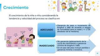 Crecimiento
El crecimiento de la niña o niño considerando la
tendencia y velocidad del proceso se clasifica en:
18
• Ganancia de peso e incremento de
longitud o talla de acuerdo a rangos
de normalidad para su edad ( +/- 2 DE
alrededor de la mediana)
ADECUADO
• No ganancia (aplanamiento de la
curva de crecimiento) o ganancia
mínima de longitud o talla.
• En el caso del peso incluye perdida o
ganancia mínima o excesiva.
INADECUADO
 