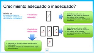 Crecimiento
adecuado:
Crecimiento
inadecuado:
• Identificar los factores causales del crecimiento
inadecuado.
• Control con intervalos de 7 a 15 días hasta lograr
su recuperación
• La tendencia de la curva es
PARALELA al patrón de referencia.
• Los valores de las medidas
antropométricas dentro del Rango de
normalidad
Crecimiento adecuado o inadecuado?
• La tendencia de la curva es NO
PARALELA al patrón de referencia.
• Los valores de las medidas
antropométricas dentro del Rango de
normalidad
GRAFICO N°1
INTERPRETACIÓN DE LA
VELOCIDAD Y TENDENCIA DE
LA CURVA DE CRECIMIENTO
19
 