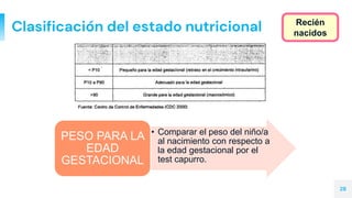 Clasificación del estado nutricional
• Comparar el peso del niño/a
al nacimiento con respecto a
la edad gestacional por el
test capurro.
PESO PARA LA
EDAD
GESTACIONAL
Recién
nacidos
28
 