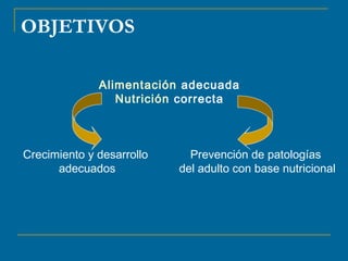 Alimentación adecuada 
Nutrición correcta 
Crecimiento y desarrollo 
adecuados 
Prevención de patologías 
del adulto con base nutricional 
OBJETIVOS 
 