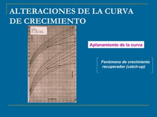 ALTERACIONES DE LA CURVA 
DE CRECIMIENTO 
Aplanamiento de la curva 
Fenómeno de crecimiento 
recuperador (catch-up) 
 