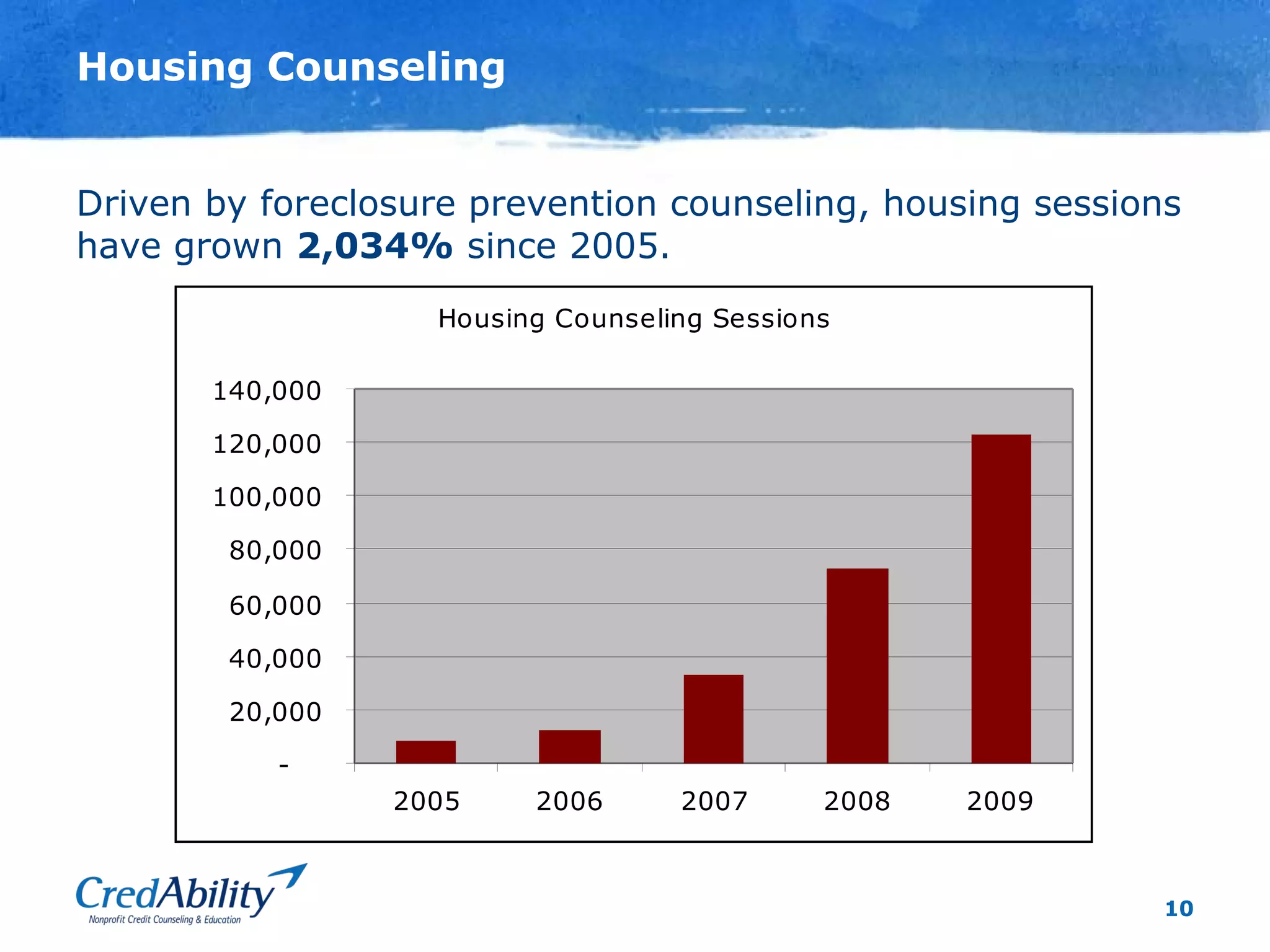 10
Housing Counseling
Driven by foreclosure prevention counseling, housing sessions
have grown 2,034% since 2005.
Housing Counseling Sessions
-
20,000
40,000
60,000
80,000
100,000
120,000
140,000
2005 2006 2007 2008 2009
 
