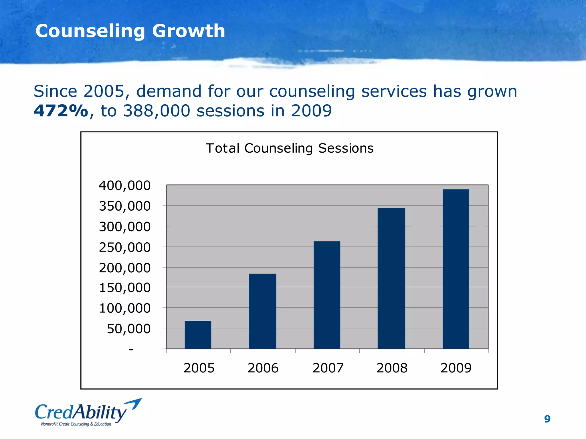 9
Counseling Growth
Since 2005, demand for our counseling services has grown
472%, to 388,000 sessions in 2009
Total Counseling Sessions
-
50,000
100,000
150,000
200,000
250,000
300,000
350,000
400,000
2005 2006 2007 2008 2009
 