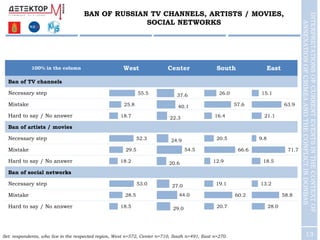 13
BAN OF RUSSIAN TV CHANNELS, ARTISTS / MOVIES,
SOCIAL NETWORKS
INTERPRETATIONSOFCURRENTEVENTSINTHECONTEXTOF
ANNEXATIONOF...