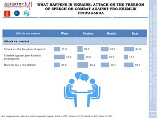 14
WHAT HAPPENS IN UKRAINE: ATTACK ON THE FREEDOM
OF SPEECH OR COMBAT AGAINST PRO-KREMLIN
PROPAGANDA
100% in the column We...
