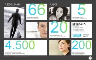 6 
ESCRITÓRIOS EDELMAN 
ESPALHADOS POR CINCO 
CONTINENTES. 
COLABORADORES A NÍVEL GLOBAL 
DISTRIBUÍDOS, POR 66 ESCRITÓRIOS, EM 6 
CONTINENTES. 
ESCRITÓRIOS GCI EM 3 
CONTINENTES, EXPLORANDO O 
ESPAÇO LUSÓFONO. 
ANOS DE EXPERIÊNCIA EM 
CONSULTORIA DE COMUNICAÇÃO 
INTEGRADA 
PRÉMIOS OURO 
PRÉMIOS PRATA 
PRÉMIOS BRONZE 
MAIS DE 200 CLIENTES E 
PARCEIROS A OPERAR EM 
DIFERENTES SETORES. 
A EDELMAN A GCI 
GCI NETWORK CREDENCIAIS PUBLIC ENGAGEMENT 
HONOR 
PRIZE 
 