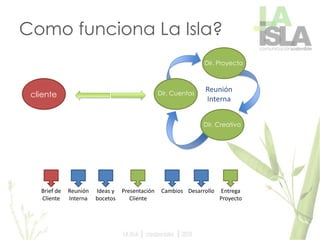 cliente Dir. Cuentas
Dir. Proyecto
Dir. Creativo
Reunión
Interna
Brief de
Cliente
Reunión
Interna
Ideas y
bocetos
Presentación
Cliente
Cambios Desarrollo Entrega
Proyecto
Como funciona La Isla?
 