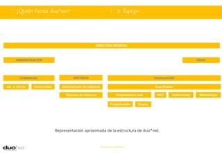 . ¿Quién forma duo*net?                                                   5. Equipo



                                                        DIRECCION GENERAL



       ADMINISTRACIÓN                                                                                                      RRHH




          COMERCIAL                       SISTEMAS                                                 PRODUCCIÓN

Att. al cliente   Comerciales      Administrador de sistemas                                       Coordinador

                                     Técnicos de sistemas                    Programación web       MKT      Outsourcing    Metodología


                                                                        Programación      Diseño




                                Representación aproximada de la estructura de duo*net.


                                                               Documento confidencial
 