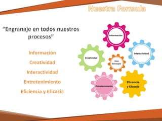Información
Creatividad
Interactividad
Entretenimiento
Eficiencia y Eficacia

 