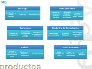 Estrategia	
                                                                     Diseño	
  y	
  Desarrollo	
  

Iden-ﬁcación	
  de	
                                                                        Ges-ón	
  de	
         Conceptual	
  –	
  
                                                                                           empresas	
  de	
          Mapa	
  de	
              Gráﬁco	
  –	
  
    Nuevos	
                   Deﬁnición	
         Implementación	
                                                                          Maquetas	
  y	
  
   Negocios	
                                                                               desarrollo	
           Navegación	
  /	
  
                                                                                                                                            piezas	
  gráﬁcas	
  
                                                                                            asociadas	
            Wireframes	
  




                               Contenidos	
                                                 Marke-ng	
  de	
  Comunidades	
  
                                 Agregación	
  de	
  
                                 contenidos	
  de	
      Mantención	
  o	
                                                                 Desarrollo	
  de	
  
      Deﬁnición	
  de	
                                 Actualización	
  de	
       Deﬁnición	
  de	
            Branding	
  y	
          comunidades	
  y	
  
      Línea	
  Editorial	
          medios	
                                      Línea	
  	
  estratégica	
     ﬁdelización	
  
                                                          contenidos	
                                                                     engagement	
  
                                   asociados	
  




                                  Análisis	
                                                                      Posicionamiento	
  
     Informes	
  –	
  
    Extracción	
  de	
          Seguimiento	
  –	
                                                    Clásico	
  –	
        Social	
  –	
  a	
  
                                 Evolución	
  y	
                                                  Estrategia	
  on/       marca	
  en	
  las	
      Campañas	
  	
  -­‐	
  
   información	
  de	
                                  Recomendaciones	
                                                                            Crea-vidad	
  
                                Causa/Efecto	
                                                         oﬄine	
            redes	
  sociales	
  
        datos	
  
 