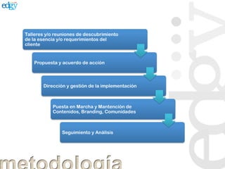Talleres y/o reuniones de descubrimiento
de la esencia y/o requerimientos del
cliente


   Propuesta y acuerdo de acción



       Dirección y gestión de la implementación



           Puesta en Marcha y Mantención de
           Contenidos, Branding, Comunidades



               Seguimiento y Análisis
 
