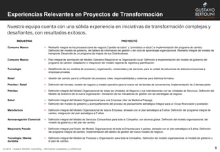 Experiencias Relevantes en Proyectos de Transformación
Nuestro equipo cuenta con una sólida experiencia en iniciativas de transformación complejas y
desafiantes, con resultados exitosos.
(c) 2014 - Gustavo Bertolini Consulting - Información propietaria y confidencial
INDUSTRIA PROYECTO
Consumo Masivo  Rediseño integral de los procesos clave de negocio (“pedido-al-cobro” y “pronóstico-a-stock”) e implementación del programa de cambio.
Definición del modelo de gobierno, del tablero de información de gestión y del ciclo de aprendizaje organizacional. Rediseño integral del modelo de
transporte. Desarrollo de un programa de mejora de sus Distribuidores.
Consumo Masivo  Plan integral de asimilación del Modelo Operativo Regional en la Organización local. Definición e implementación del modelo de gobierno del
programa de cambio. Adaptación e integración del modelo regional de logística y planificación.
Tecnología  Redefinición de los modelos de procesos y organización, comerciales y de servicios, para la unidad de soluciones de telecomunicaciones a
empresas privadas.
Retail  Gestión del cambio para la unificación de procesos, roles, responsabilidades y sistemas para distintos formatos.
Petróleo / Retail  Definición del formato, modelo de negocio y modelo operativo para la nueva red de tiendas de conveniencia. Implementación de 2 tiendas piloto.
Petróleo  Definición Integral del Modelo Organizacional de todas las Unidades de Negocio y sus interrelaciones con las Unidades de Servicios. Definición del
Modelo de Gobierno de la nueva organización. Alineación de los indicadores de gestión con las estrategias de negocio.
Salud  Definición Integral del Modelo Organizacional para una Empresa Líder de Medicina Prepaga.
 Definición del modelo de gobierno y acompañamiento del proceso de planeamiento estratégico integral para un Grupo financiador y prestador.
Manufactura  Definición Integral del Modelo Organizacional de toda la Empresa, alineado con el plan estratégico a 5 años. Definición del programa integral de
cambio. Integración del plan estratégico a 7 años.
Aeronavegación Comercial  Definición integral del Modelo de Servicios Compartidos para toda la Compañía, con alcance global. Definición del modelo organizacional, del
modelo de gobierno y del plan de cambio.
Maquinaria Pesada  Definición Integral pos-fusión del Modelo Organizacional de toda la Empresa para 4 países, alineado con el plan estratégico a 5 años. Definición
del programa integral de cambio. Implementación del tablero de gestión del nuevo modelo de negocio.
Tecnología / Bienes
durables
 Definición integral del Modelo de Procesos y Organización para toda la Compañía,. Definición del modelo organizacional, el modelo de gobierno y
el plan de cambio.
6
 