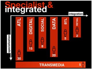 integration
Specialist &
integratedspecialization
ATL
DIGITAL
SOCIAL
DATA
BTL
RETAIL
TRANSMEDIA
30
15
8
20
5
2
5
 