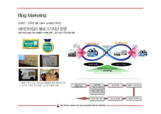※ 블로거 정기 모임, Surprise 경품등을 통한 멤버쉽 고취
※ 정기적 기자단 교체 작업. 포스트 이벤트 진행
 