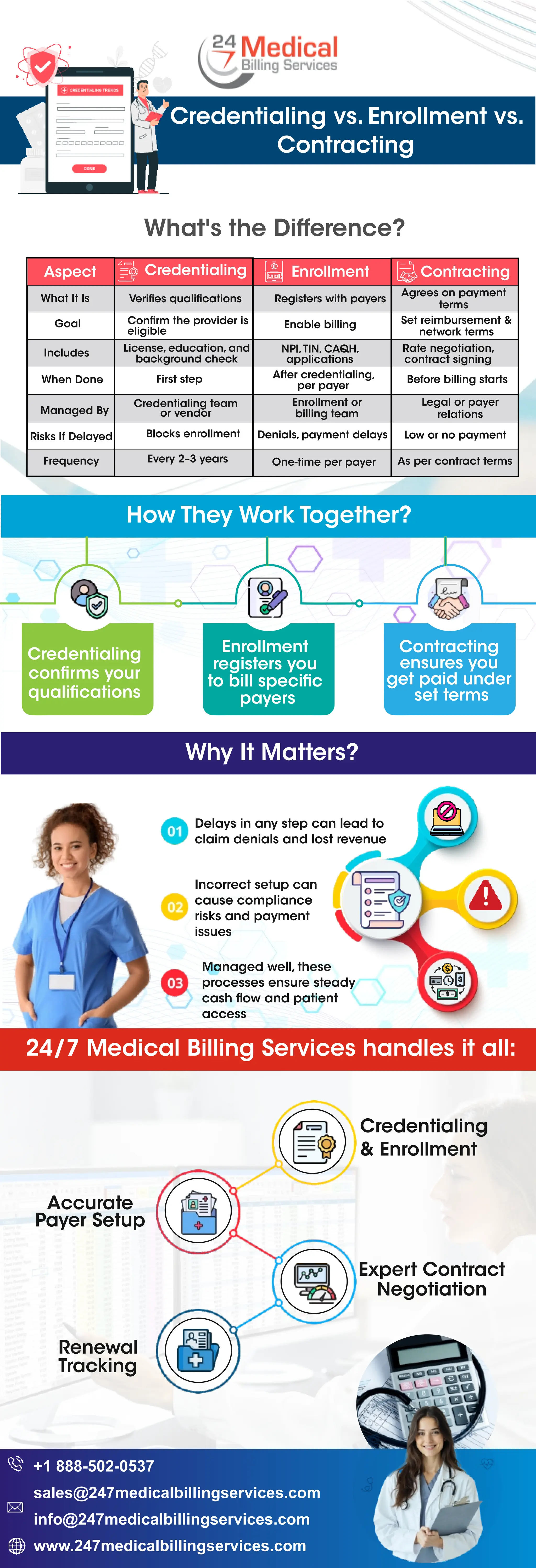 credentialing vs enrolment vs contracting.pdf