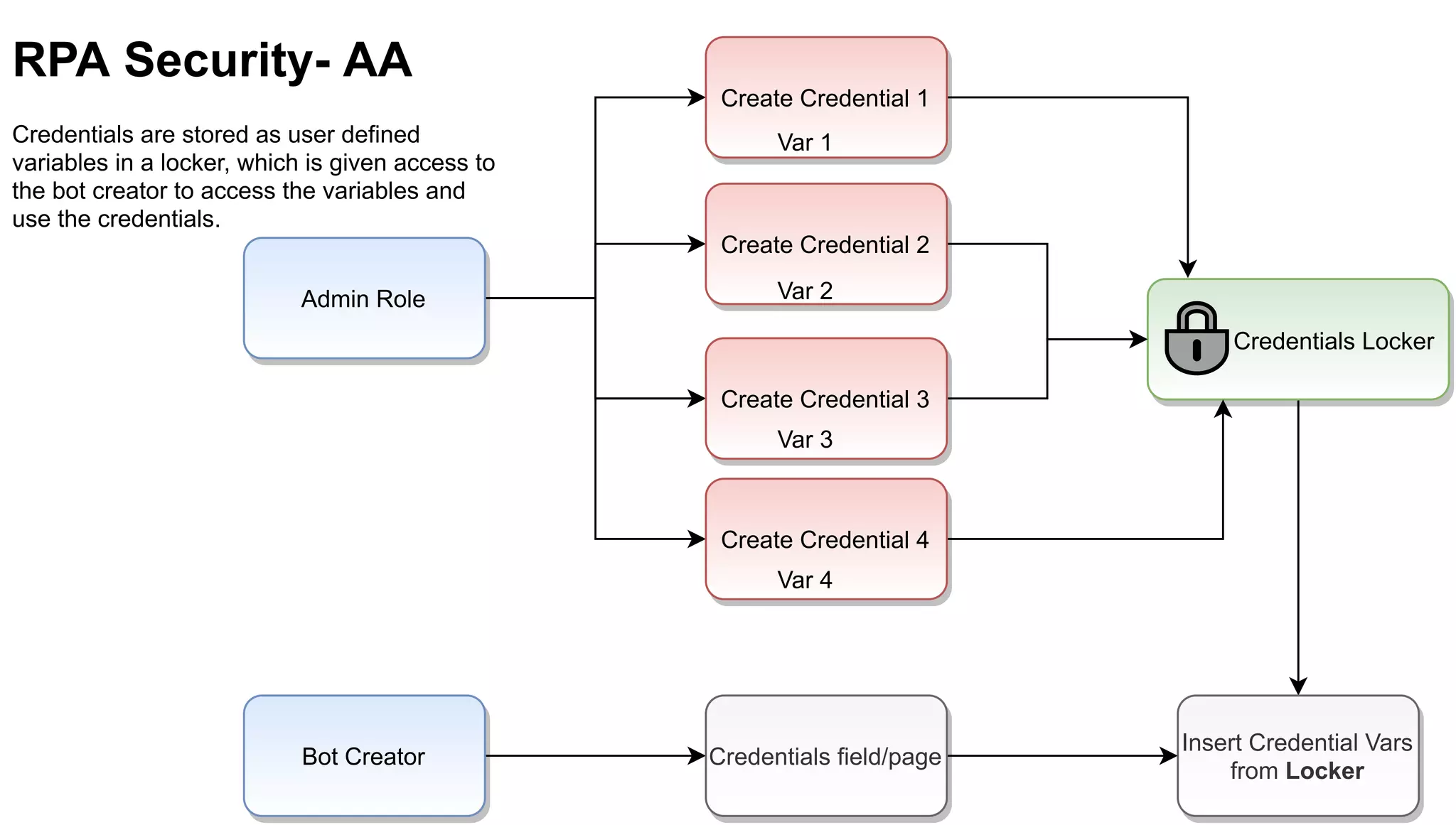 Basic Credential Vault process flow Automation Anywhere RPA PPT