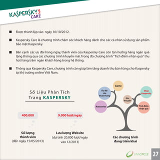 Số Liệu Phân Tích
Trang KASPERSKY
Ðược thành lập vào ngày 16/10/2012.
Kaspersky Care là chương trình chăm sóc khách hàng dành cho các cá nhân sử dụng sản phẩm
bảo mật Kaspersky.
Bên cạnh các ưu đãi hàng ngày, thành viên của Kaspersky Care còn tận hưởng hàng ngàn quà
tặng thông qua các chương trình khuyến mãi.Trong đó chương trình“Tích điểm nhận quà" thu
hút hàng trăm ngàn khách hàng trong hệ thống.
Thông qua Kaspersky Care,chương trình còn giúp làm tăng doanh thu bán hàng cho Kaspersky
tại thị trường online Việt Nam.
27
ÐÐÐượợợưư c thành lhhtcc hhnnàà ậập vào ngày 16/10/2012.àvvpp 1yyàgnooà 210022/001/66 2
Các chương trình
đang triển khai
Số lượng
thành viên
(đến ngày 15/05/2013)
Lưu lượng Website
(dự tính 20.000 lượt/ngày
vào 12/2013)
9.000 lượt/ngày400.000
Tích điểm
nhận quà
Góc
thư giãn
Acessories
Shop
Kaspersky
Ưu đãi
cho
khách hàng
Game
 