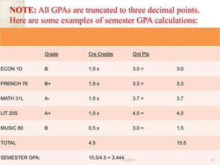 NOTE: All GPAs are truncated to three decimal points.
   Here are some examples of semester GPA calculations:


                Grade    Crs Credits          Grd Pts


ECON 1D         B        1.0 x                3.0 =     3.0


FRENCH 76       B+       1.0 x                3.3 =     3.3


MATH 31L        A-       1.0 x                3.7 =     3.7


LIT 20S         A+       1.0 x                4.0 =     4.0


MUSIC 80        B        0.5 x                3.0 =     1.5


TOTAL                    4.5                            15.5


SEMESTER GPA:            15.5/4.5 = 3.444
                                        1/6/2013               32
 