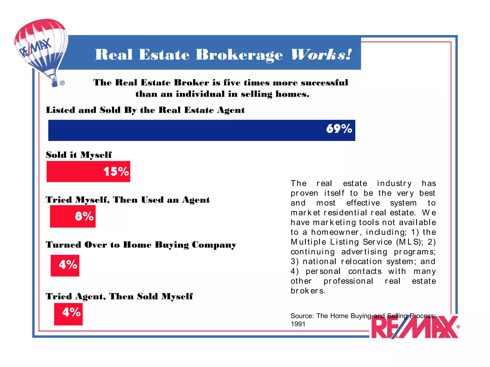 Real Estate Brokerage Works!
          The Real Estate Broker is five times more successful
                 than an individual in selling homes.
Listed and Sold By the Real Estate Agent

                                                              69%

Sold it Myself
            15%
                                                  T h e r eal est at e i n du st r y h as
                                                  pr oven i t sel f t o be t h e ver y best
Tried Myself, Then Used an Agent                  an d m ost effect i ve syst em t o
                                                  m ar k et r esi den t i al r eal est at e. W e
      8%                                          h ave m ar k et i n g t ool s n ot avai l abl e
                                                  t o a h om eow n er , i n cl u di n g; 1 ) t h e
Turned Over to Home Buying Company                M u l t i pl e L i st i n g Ser vi ce (M L S); 2 )
                                                  con t i n u i n g adver t i si n g pr ogr am s;
                                                  3 ) n at i on al r el ocat i on syst em ; an d
  4%                                              4 ) per son al con t act s w i t h m an y
                                                  ot h er pr ofessi on al r eal est at e
                                                  br ok er s.
Tried Agent, Then Sold Myself
   4%                                             Source: The Home Buying and Selling Process:
                                                  1991
 