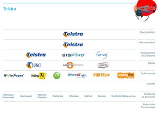 Telstra
 