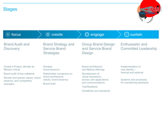 Stages
Brand Audit and
Discovery
Brand Strategy and
Service Brand
Strategies
Group Brand Design
and Service Brand
Design
Enthusiastic and
Committed Leadership
Create a Project, elevate as
Mission critical.
Brand audit of key collateral.
Review and assess values, brand
essence, and competitive
strengths.
Develop
brand essence.
Stakeholder consensus on
brand architecture,
values, brand essence.
Brand brief.
Brand architecture
and Market offerings
Development of
visual expression,
across core applications
and communications
Test/feedback
Guidelines and standards
Implementation of
new identity –
internal and external
Systems and processes
for maintaining standards
 