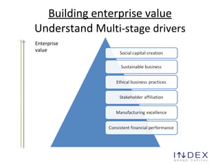 Building enterprise value Understand M ulti-stage drivers Enterprise value 