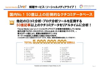 傾聴サービス：ソーシャルメディアライブ！

国内No.1 50億以上の圧倒的なクチコミデータベース
  他社の口コミ分析・ブログ分析ツールを圧倒する
  50億記事以上のクチコミデータをリアルタイムに分析！
  『Social Media Live !』（ソーシャルメディアライブ）が検索対象範囲としているのは
  国内主要ブログポータル20サイト+２ちゃんねる+ネット掲示板3サイトです。 ※
  膨大なデータ量により、複雑な検索条件やニッチな
  キーワードを設定した調査にも幅広く対応できます。
  （※2009年12月21日現在のクチコミデータです。今後も、検索対象範囲を拡張していく予定です）




                                                                                       （別途オプション）


                                ■   Yahoo!知恵袋                          ■    Twitter（別途オプション）


                Proprietary and Confidential to Toppan Printing, Co.,LTD.                          Page 9
 
