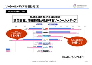 ソーシャルメディア市場動向(1)
 ユーザー利用数について


               2009年4月と2010年4月の比較
    訪問者数、滞在時間が急伸するソーシャルメディア
                            滞在時間                         訪問者数（万人）




      mixiは
   平均の滞在時間が

   58％増！
                                                                                 Twitterは訪問者が
                                                                                 19倍に！




                                                                            ※ネットレイディングス調べ
                Proprietary and Confidential to Toppan Printing, Co.,LTD.                       Page 3
 