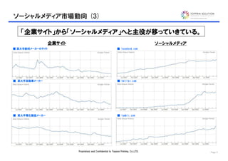 ソーシャルメディア市場動向 (3)

   「企業サイト」から「ソーシャルメディア」へと主役が移っていきている。
                企業サイト                                                               ソーシャルメディア
■ 某大手飲料メーカーのサイト                                             ■ facebook.com




■ 某大手自動車メーカー                                                ■ twitter.com




■ 某大手電化製品メーカー                                               ■ tumblr.com




                        Proprietary and Confidential to Toppan Printing, Co.,LTD.               Page 5
 