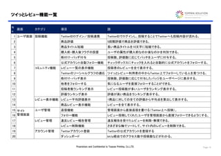 ツイっとレビュー機能一覧

N
  画面      カテゴリ       項目                                   説
o
 1 ユーザ画面 投稿機能        TwitterIDログイン／投稿連携                   TwitterIDでログインし、投稿することでTwitterへも投稿内容が流れる。
 2                   商品評価                                 5段階評価で商品を評価できる。
 3                   商品タイトル短縮                             長い商品タイトルを10文字に短縮できる。
 4                   購入前・購入後フラグの設置                        ユーザの属性が購入前なのか後なのかを判別できる。
 5                   格付け・バッヂ付与                            投稿数、評価数に応じてバッチをユーザに付与する。
 6                   公式アカウント自動フォロー機能                      チェックボックスにチェックを入れると自動的に公式アカウントをフォローする。
 7        コミュニティ機能   レビュー一覧の表示機能                          投稿者のレビューを全て表示する。
 8                   Twitterのソーシャルグラフの適応 ツイっとレビュー利用者の中からTwitter上でフォローしている人を見つける。
 9                   格付け・バッヂ表示                            投稿数、評価数に応じて付与したバッジをユーザページに表示する。
10                   他者をフォローする                            気になるユーザを直接フォローすることができる。
11                   投稿者数ランキング表示                          レビュー投稿数が多いユーザをランキング表示する。
12                   評価ランキング表示                            評価が高い商品をランキング表示する。
13        レビュー表示機能 レビュー平均評価表示                             1商品に対しての全ての評価から平均点を算出して表示する。
14                   商品レビュー表示機能                           レビューを全て表示する。
15 サイト    ユーザ管理      返信機能                                 管理画面から直接返信を書ける（Twitter上へ投稿）。
16 管理画面              フォロー機能                               レビュー投稿してくれたユーザを管理画面から直接フォローできるようにする。
17        レビュー管理     違反レビュー報告管理                           違反報告を受けたレビューを削除・無視できる。
18                   レビュー削除機能                             さまざまな軸でソートして、サイト内のレビューを削除できる。
19        アカウント管理    Twitterアカウント登録                       Twitterの公式アカウントを登録する
20                   ダッシュボード                              bit.ly経由でのアクセス数や投稿数などがわかる。


                            Proprietary and Confidential to Toppan Printing, Co.,LTD.                 Page 14
 