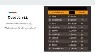 Question 14.
These are stats recorded in July 2017.
What numbers is this table showing here?
 