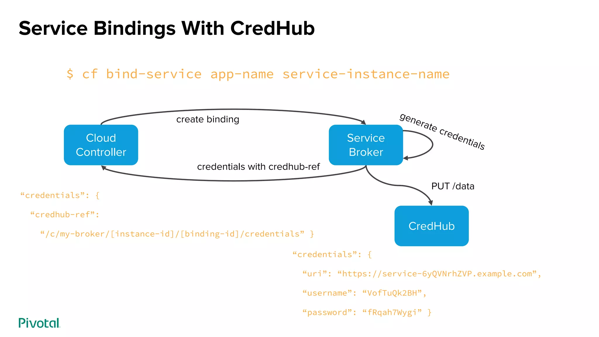 Service Bindings With CredHub
$ cf bind-service app-name service-instance-name
create binding
credentials with credhub-ref
PUT /data
“credentials”: {
“uri”: “https://service-6yQVNrhZVP.example.com”,
“username”: “VofTuQk2BH”,
“password”: “fRqah7Wygi” }
“credentials”: {
“credhub-ref”:
“/c/my-broker/[instance-id]/[binding-id]/credentials” }
Cloud
Controller
Service
Broker
CredHub
 