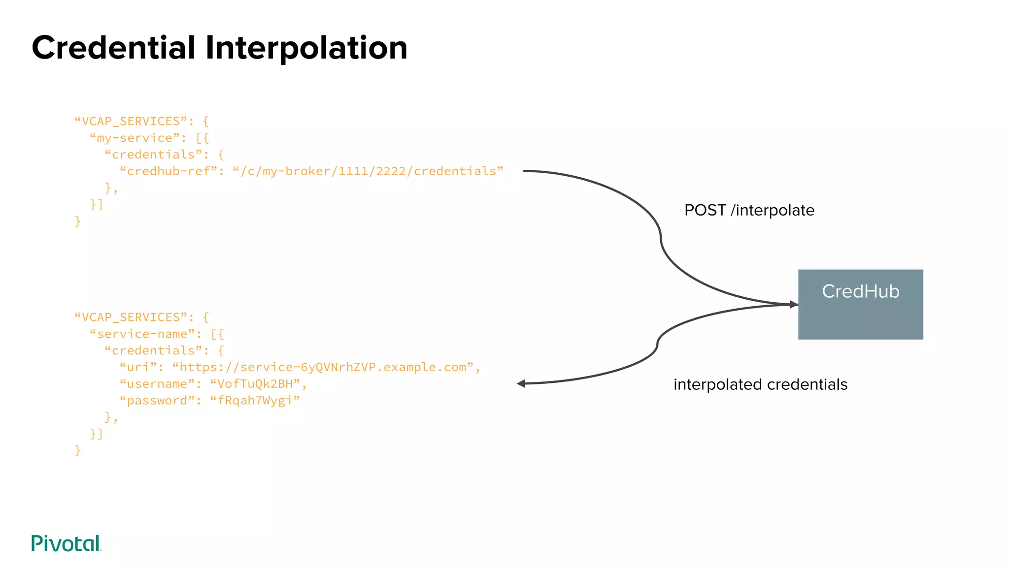 Credential Interpolation
CredHub
“VCAP_SERVICES”: {
“my-service”: [{
“credentials”: {
“credhub-ref”: “/c/my-broker/1111/2222/credentials”
},
}]
}
“VCAP_SERVICES”: {
“service-name”: [{
“credentials”: {
“uri”: “https://service-6yQVNrhZVP.example.com”,
“username”: “VofTuQk2BH”,
“password”: “fRqah7Wygi”
},
}]
}
POST /interpolate
interpolated credentials
 