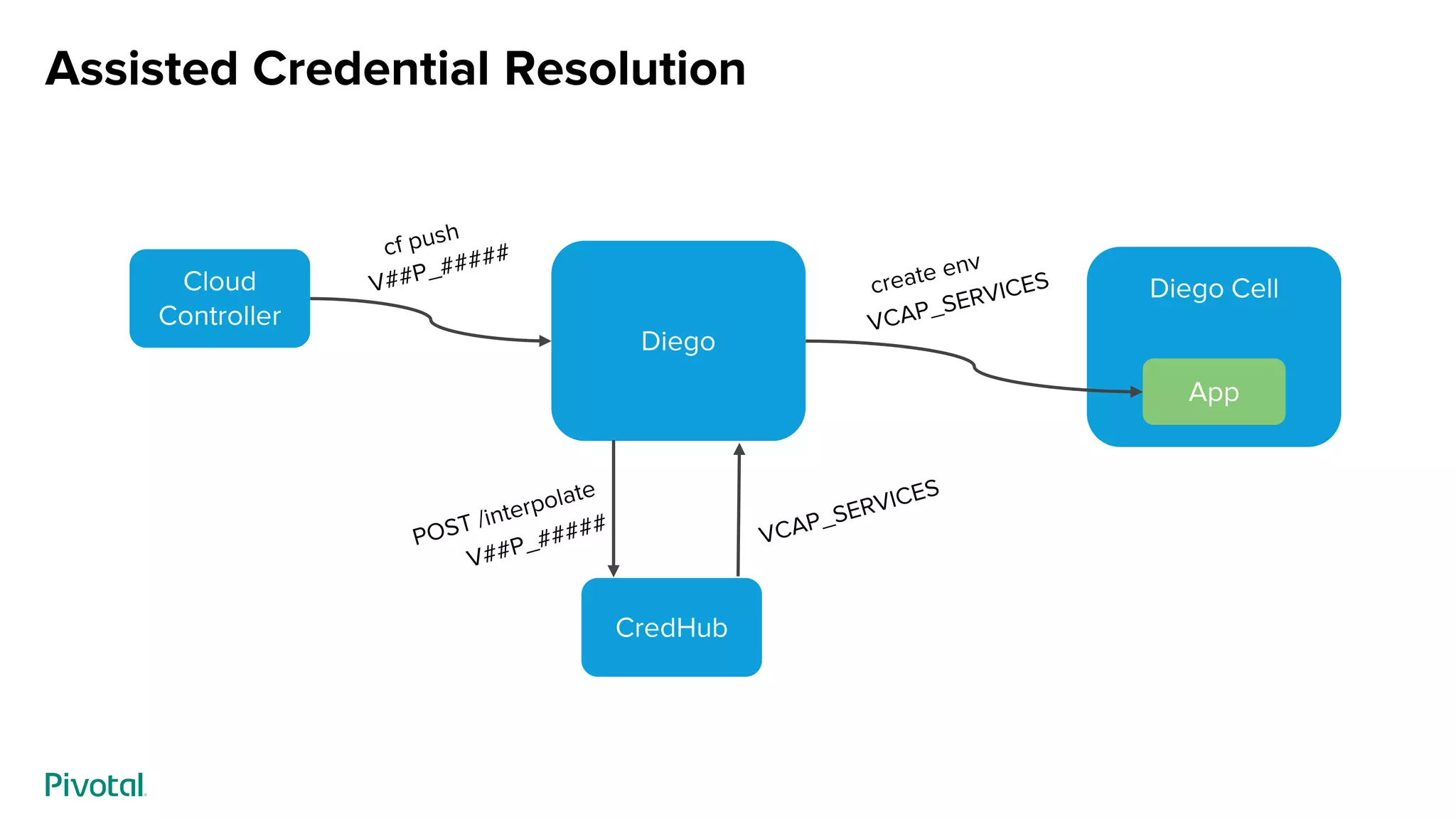 Diego Cell
Diego
Assisted Credential Resolution
CredHub
App
Cloud
Controller
 