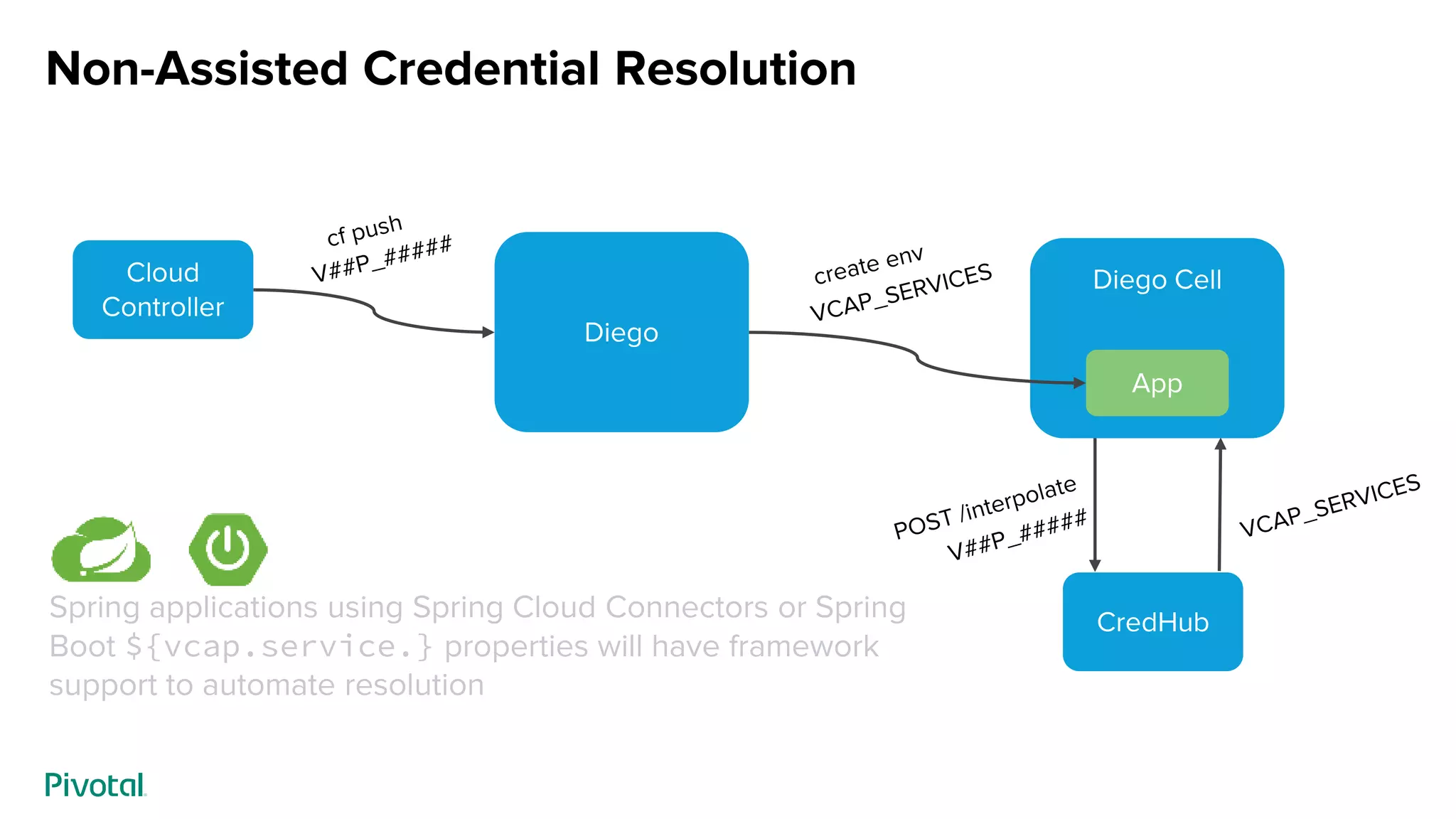 Non-Assisted Credential Resolution
Spring applications using Spring Cloud Connectors or Spring
Boot ${vcap.service.} properties will have framework
support to automate resolution
CredHub
Diego Cell
Diego
App
Cloud
Controller
 
