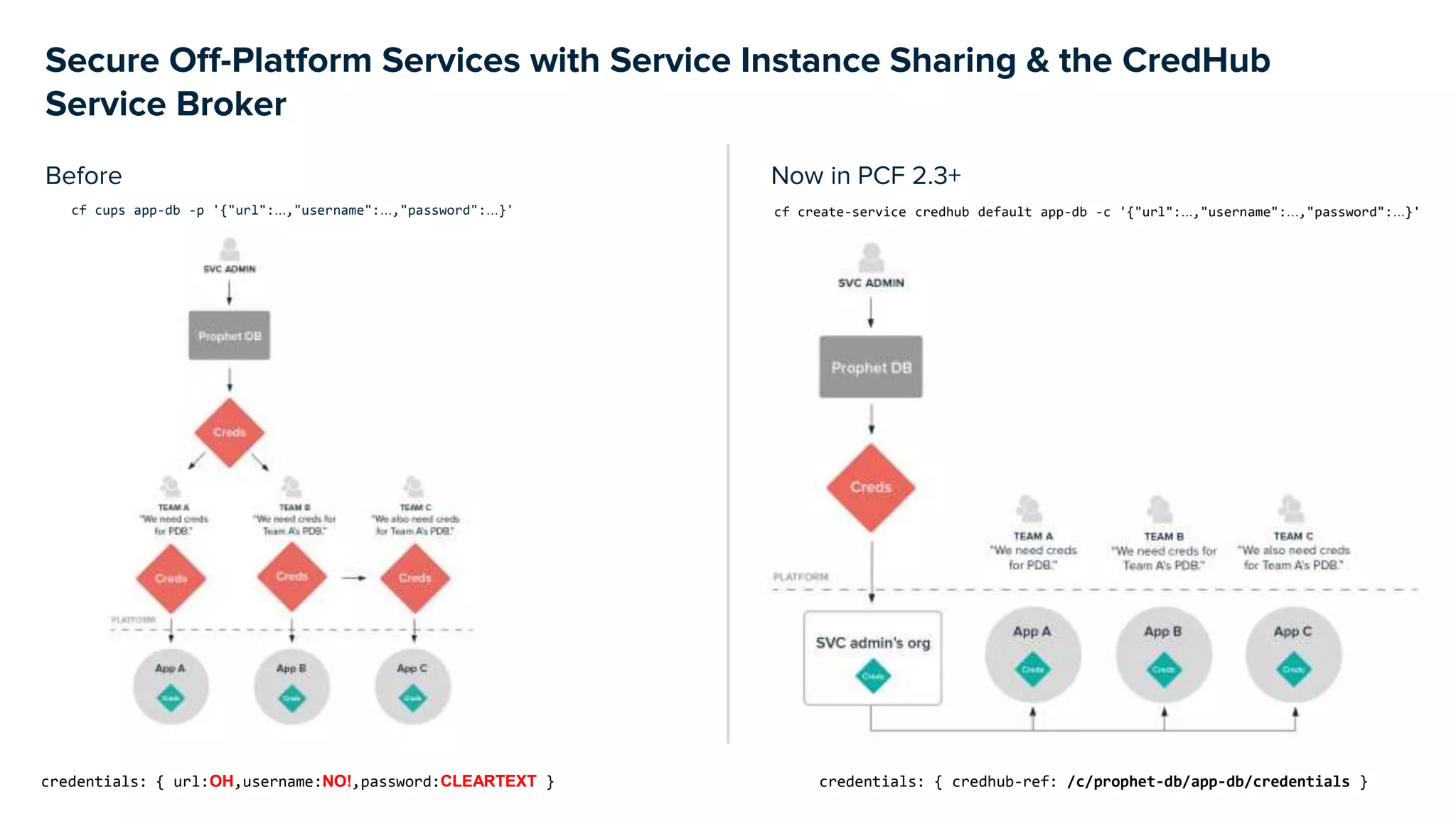 Before
Secure Off-Platform Services with Service Instance Sharing & the CredHub
Service Broker
Now in PCF 2.3+
cf create-service credhub default app-db -c '{"url":...,"username":...,"password":...}'
credentials: { credhub-ref: /c/prophet-db/app-db/credentials }
cf cups app-db -p '{"url":...,"username":...,"password":...}'
credentials: { url:OH,username:NO!,password:CLEARTEXT }
 