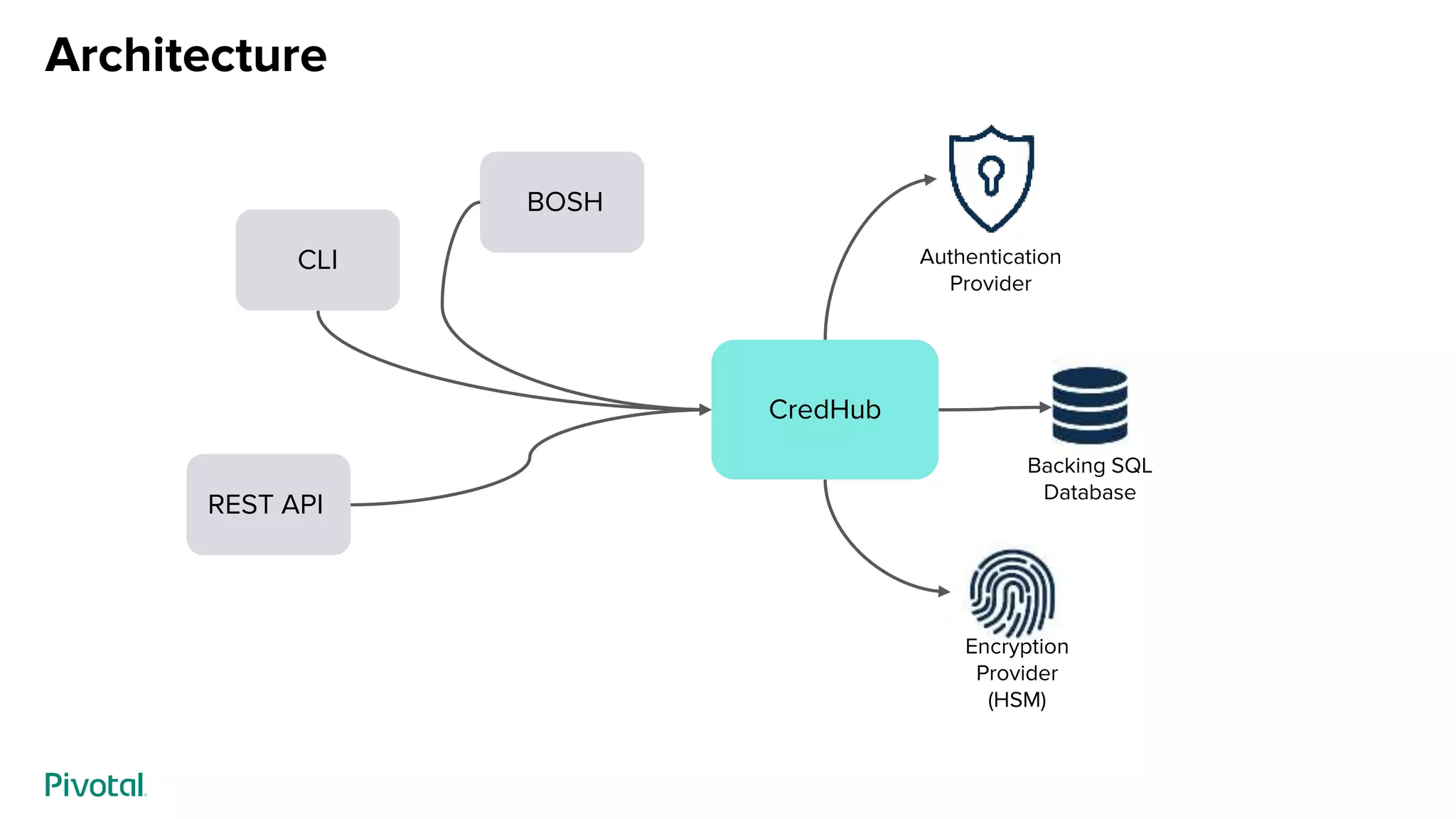 Architecture
CredHub
CLI
BOSH
REST API
Authentication
Provider
Encryption
Provider
(HSM)
Backing SQL
Database
 