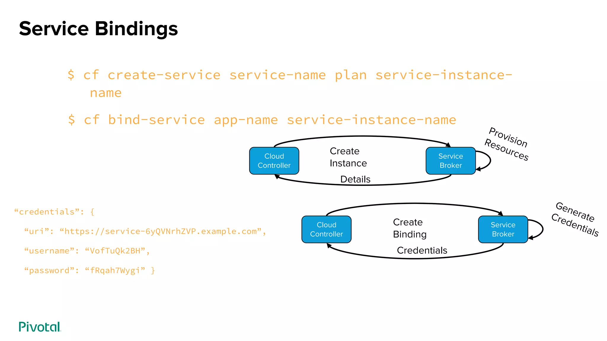 Service Bindings
$ cf create-service service-name plan service-instance-
name
$ cf bind-service app-name service-instance-name
“credentials”: {
“uri”: “https://service-6yQVNrhZVP.example.com”,
“username”: “VofTuQk2BH”,
“password”: “fRqah7Wygi” }
Create
Instance
Details
Cloud
Controller
Service
Broker
Create
Binding
Credentials
Cloud
Controller
Service
Broker
 