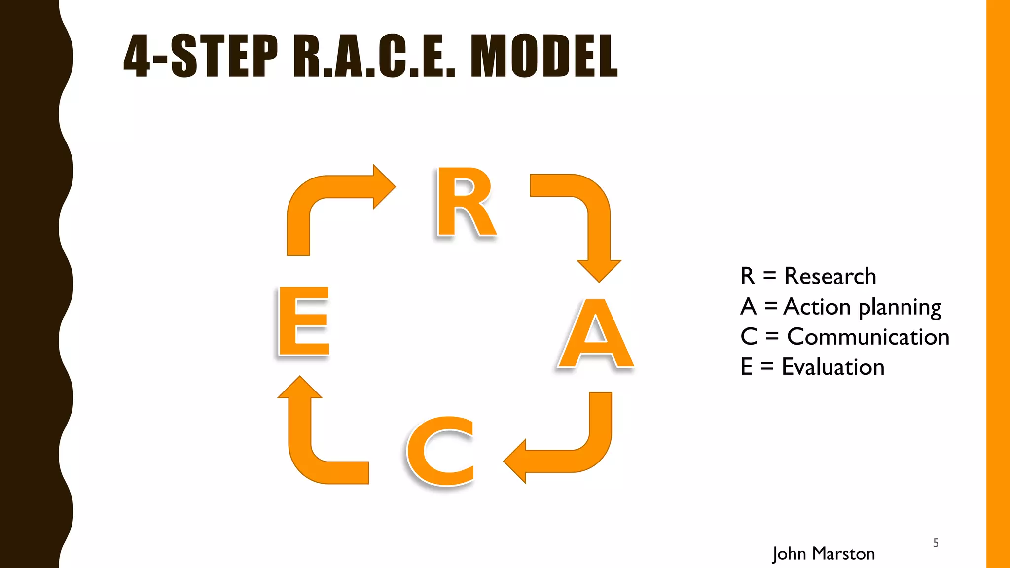 R = Research
A = Action planning
C = Communication
E = Evaluation
4-STEP R.A.C.E. MODEL
John Marston
5
 