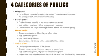 4 CATEGORIES OF PUBLICS
• Nonpublic
– No problem is recognized or exists, Low problem / Low constraint recognition
– No consequences, Communication not necessary
• Latent public
– Problem is there, but public is not aware, does not recognise it
– Low problem recognition, High or Low constraint recognition
– Communication not sought so message must be creative and attention-getting
• Aware public
– Group recognizes the problem, that a problem exists
– High problem recognition
– High constraint recognition
– Communication may or may not be processed by these publics
• Active public
– Group organizes to respond to the problem
– Group is aware of the problem and organises to respond to it
– High problem recognition, High or low constraint recognition
– Organization must actively communicate with active publics and maintain a high public profile
JamesGrunig
 
