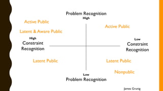 Problem Recognition
High
Low
Problem Recognition
High
Constraint
Recognition
Low
Constraint
Recognition
Active Public
Active Public
Latent & Aware Public
Latent PublicLatent Public
Nonpublic
James Grunig
 