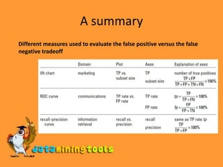 A summary         Different measures used to evaluate the false positive versus the false negative tradeoff