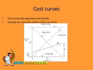 Cost curvesCost curves plot expected costs directlyExample for case with uniform costs (i.e. error):