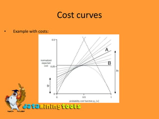 Cost curvesExample with costs: