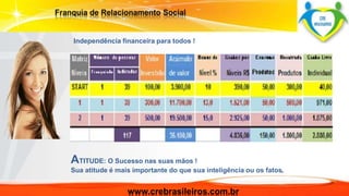 Independência financeira para todos ! 
ATITUDE: O Sucesso nas suas mãos ! 
Sua atitude é mais importante do que sua inteligência ou os fatos. 
www.crebrasileiros.com.br 
 