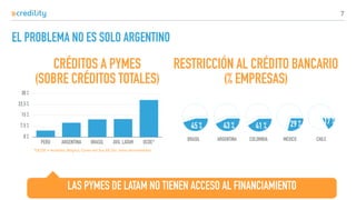 EL PROBLEMA NO ES SOLO ARGENTINO
7
0 %
7,5 %
15 %
22,5 %
30 %
PERU ARGENTINA BRASIL AVG. LATAM OCDE*
CRÉDITOS A PYMES
(SOBRE CRÉDITOS TOTALES)
*OCDE = Australia, Bélgica, Corea del Sur, EE.UU., otros desarrollados.
RESTRICCIÓN AL CRÉDITO BANCARIO
(% EMPRESAS)
43 %
ARGENTINA
17 %
CHILE
29 %
MEXICO
41 %
COLOMBIA
45 %
BRASIL
LAS PYMES DE LATAM NO TIENEN ACCESO AL FINANCIAMIENTO
 